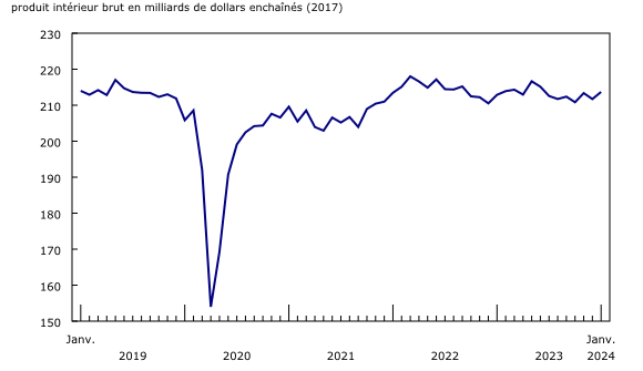 Graphique 3: Le secteur de la fabrication se redresse entièrement à la suite de la baisse enregistrée en décembre