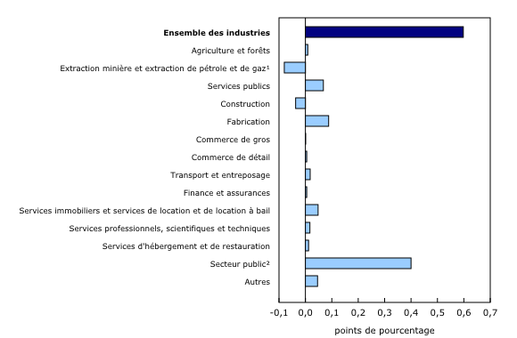 Graphique 4: Contribution des principaux secteurs d'activité à la variation en pourcentage du produit intérieur brut en janvier