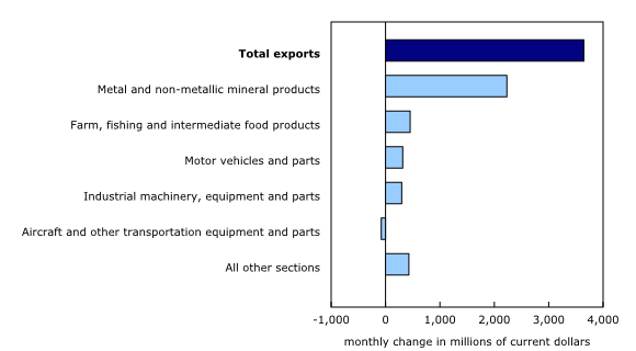 Chart 2: Contribution to the monthly change in exports, by product, February 2024