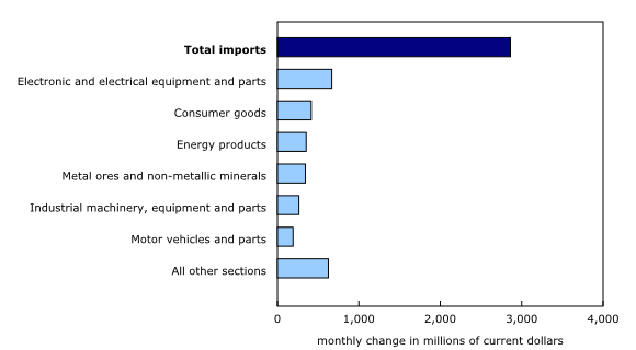 Chart 5: Contribution to the monthly change in imports, by product, February 2024