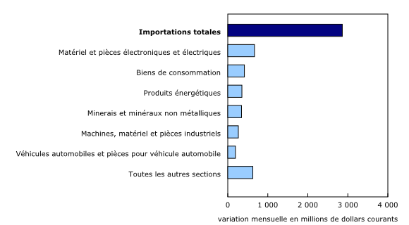Graphique 5: Contribution à la variation mensuelle des importations, selon le produit, février 2024