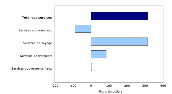 Graphique 3: Contribution à la variation mensuelle des exportations, février 2024