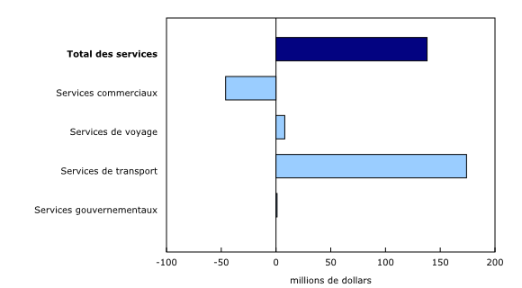 Graphique 4: Contribution à la variation mensuelle des importations, février 2024