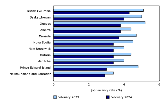 Chart 3: British Columbia, Saskatchewan, and Quebec continue to have the highest job vacancy rates in February