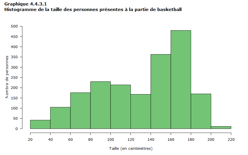 Graphique 4.4.3.1 Histogramme de la taille des personnes présentes à la partie de basketball