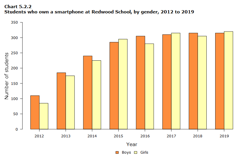 Chart 5.2.2 Students who own a smartphone at Redwood Secondary School, by gender 2012 to 2019