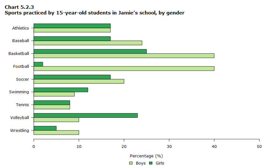 Chart 5.2.3 Sports practiced by 15-year-old students in Jamie’s school, by gender