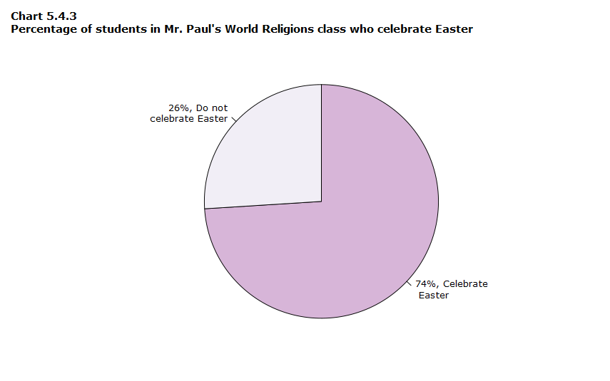 Chart 5.4.3 Percentage of students in Mr. Paul’s World Religions class who celebrate Easter