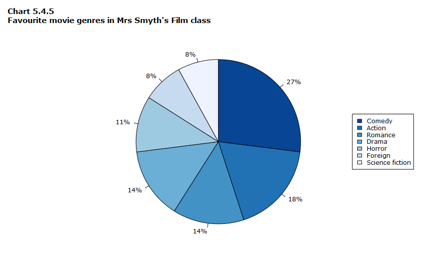 Chart 5.4.5 Favorite movie genres in Mrs. Smyth’s Film class