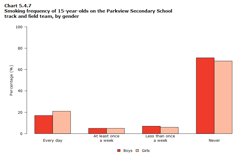 Chart 5.4.7 Smoking frequency of 15-year-olds on the Parkview Secondary School track and field team (bar chart)