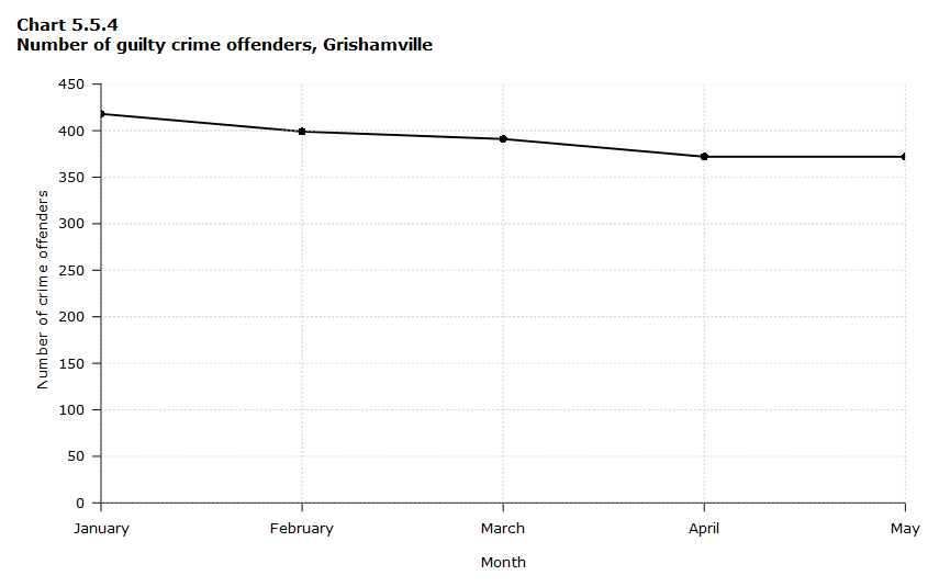 Chart 5.5.4 Number of guilty crime offenders, Grishamville