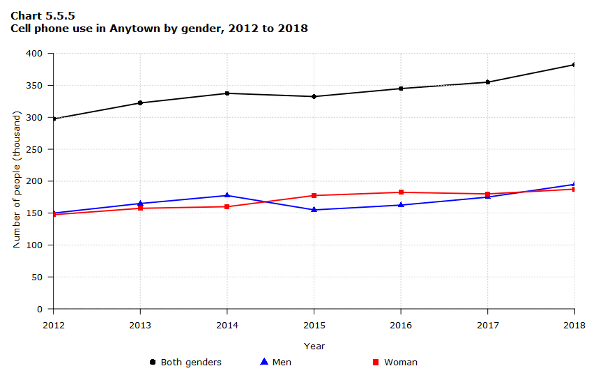 Chart 5.5.5 Cell phone use in Anytown by gender, 2012 to 2016