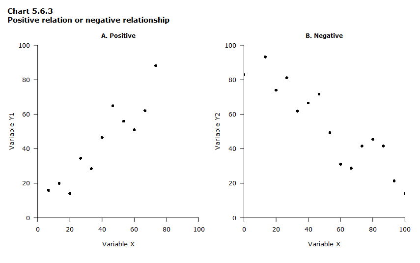 Chart 5.6.3 Positive relation or negative relation