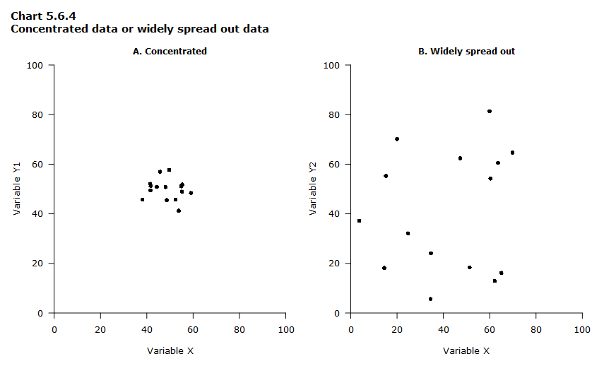 Chart 5.6.4 Concentrated data or widely spread out data