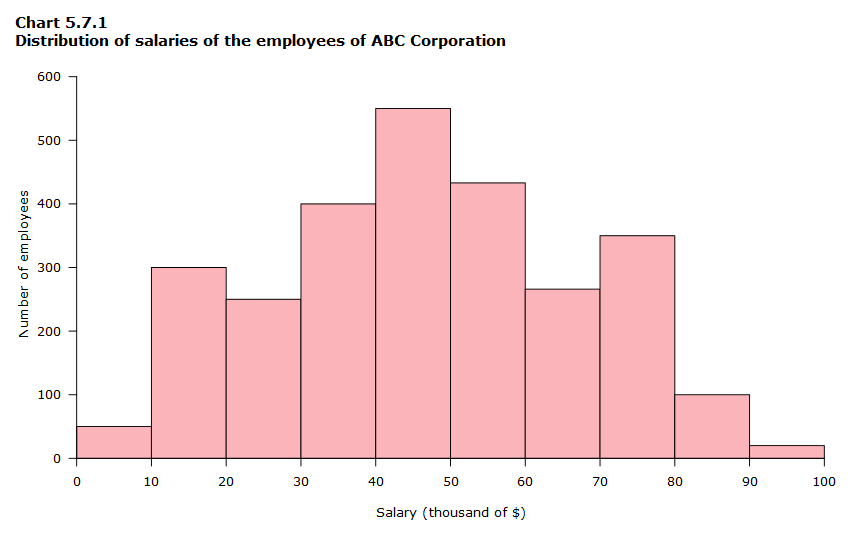 Chart 5.7.1 Distribution of salaries of the employees of ABC Corporation