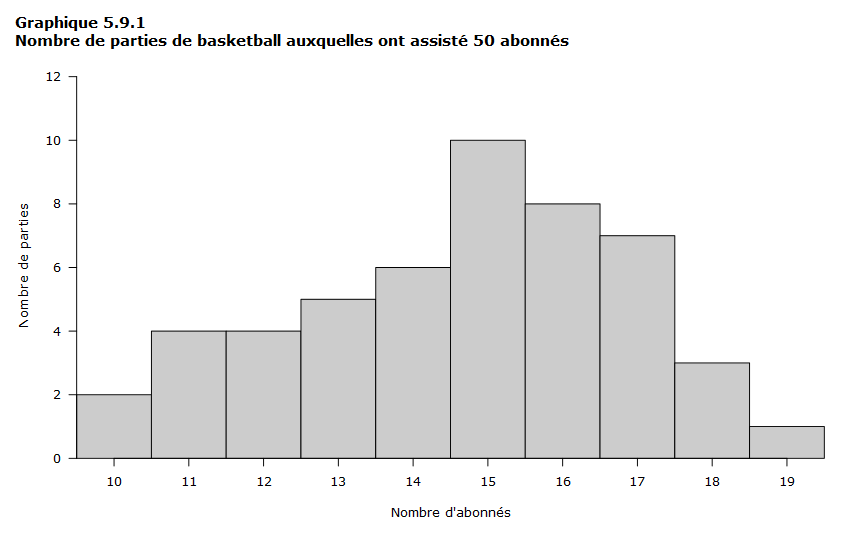 Graphique 5.9.1 Nombre de parties de basketball auxquelles ont assisté 50 abonnés