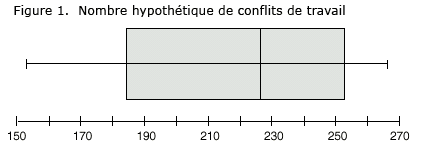 Un tracé en rectangle et moustache des nombres hypothétiques de conflits de travail durant une période de dix ans.