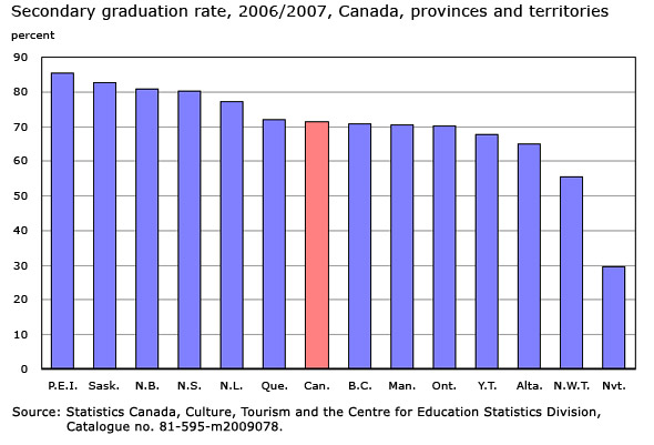 Secondary graduation rate, 2006/2007, Canada, provinces and territories.