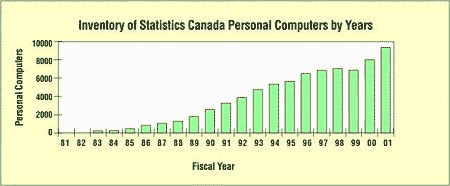 Chart illustrating the increasing use of computers at Statistics Canada.