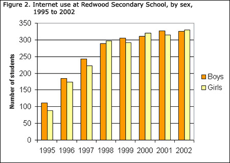 Figure 2. Internet use at Redwood Secondary School, by sex, 1995 to 2002.