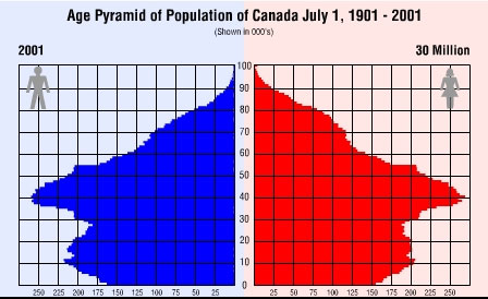 Age pyramid of population of Canada July 1, 1901 to 2001