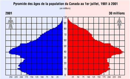 Pyramide des âges de la population du Canada au premier juillet, 1901 à 2001
