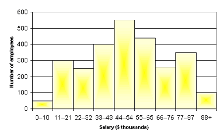A histogram of the number of employees and the salary in thousands of dollars