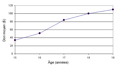 Exemple d'un diagramme linéaire simple
