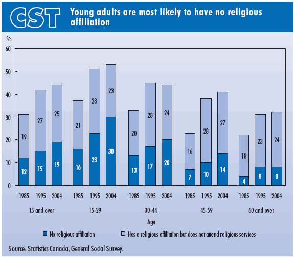vertical bar chart of people, by age group, having no religious affiliation and, having a religious affiliation but do not attend religious services
