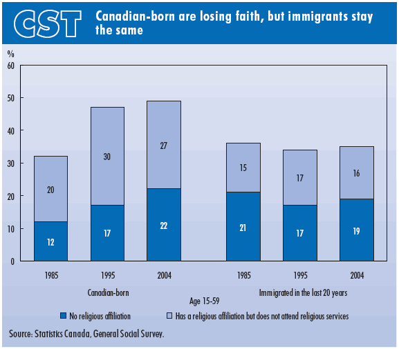 vertical bar chart of Canadian-born and immigrants, aged 15 to 59, having no religious affiliation and, having a religious affiliation but do not attend religious services