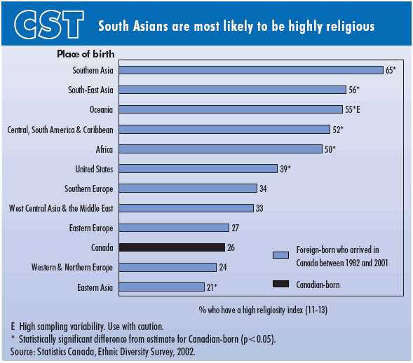 horizontal bar chart showing the percentage of the population aged 15 and over with a high religiosity index ranging from 11 to 13
