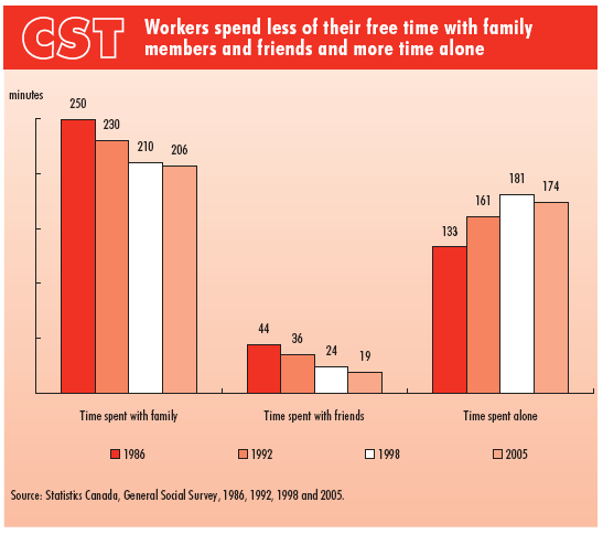 Figure 1  Workers spend less of their free time with family members and friends and more time alone