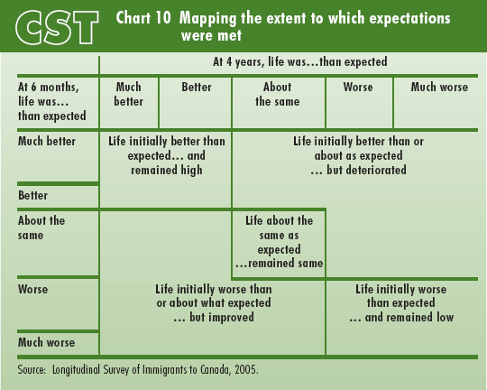 Chart 10  Mapping the extent to which expectations were met