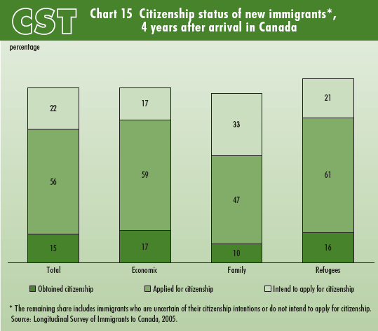 Chart 15  Citizenship status of new immigrants, 4 years after arrival in Canada