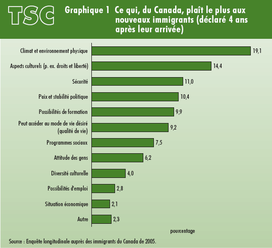 Graphique 1 Ce qui, du Canada, plaît le plus aux nouveaux immigrants (déclaré 4 ans après leur arrivée) 