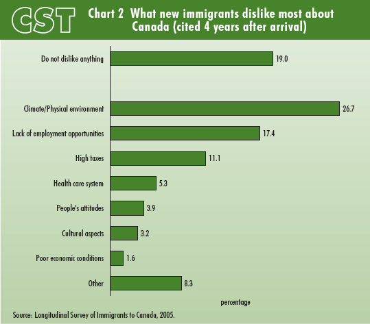 Chart 2 What new immigrants dislike most about Canada (Cited 4 years after arrival)
