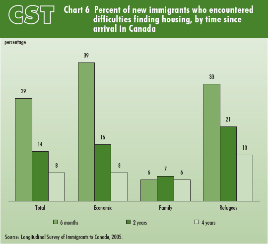Chart 6 Percent of new immigrants who encountered difficulties finding housing, by time since arrival in Canada