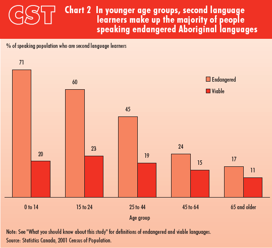 Chart 2 In younger age groups, second language learners make up the majority of people speaking endangered Aboriginal languages