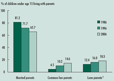 Chart 1 % of children under age 15 living with parents