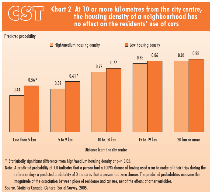 Chart 2 At 10 or more kilometres from the city centre, the housing density of a neighbourhood has no effect on the residents' use of cars