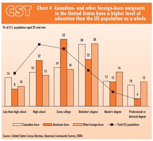 Chart 4 Canadian- and other foreign-born emigrants to the United States have a higher level of education than the US population as whole