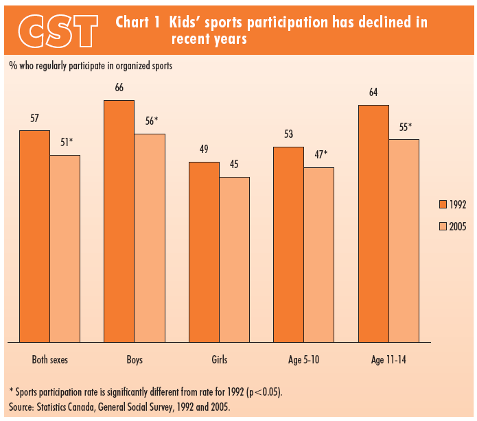 Chart 1 Kids' sports participation has declined in recent years