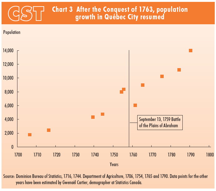 Chart 3 After the Conquest of 1763, population growth in Québec City resumed