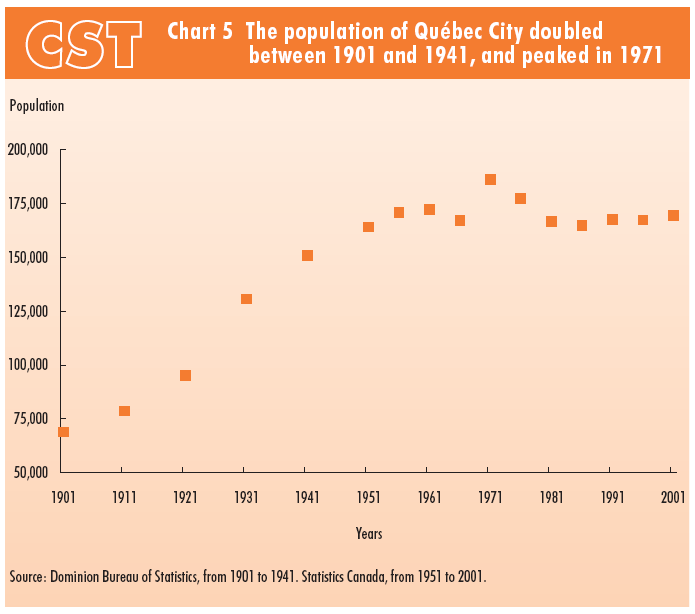 Chart 5 The population of Québec City doubled between 1901 and 1941, and peaked in 1971