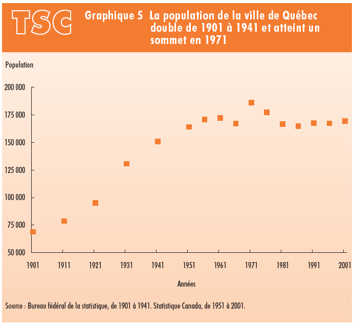 Graphique 5 La population de la ville de Québec double de 1901 à 1941 et atteint un sommet en 1971