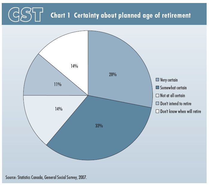 Chart 1 Certainty about planned age of retirement