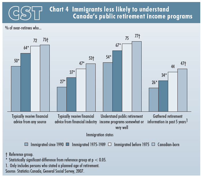 Chart 4 Immigrants less likely to understand Canada's public retirement income programs