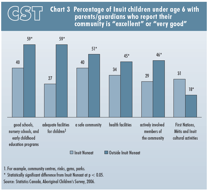 Chart 3 Percentage of Inuit children under age 6 with parents/guardians who report their community is "excellent" or "very good" as a place