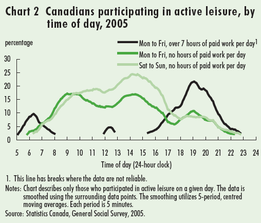 Chart 2 Canadians participating in active leisure, by time of day, 2005