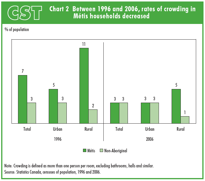 Chart 2 Between 1996 and 2006, rates of crowding in Mtis households decreased  